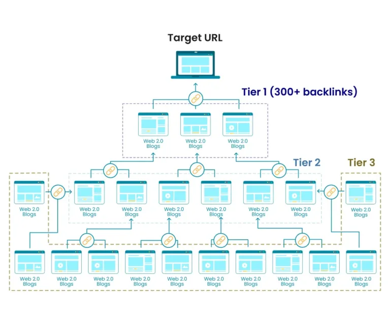 dofollow SEO backlinks campaign simple structure