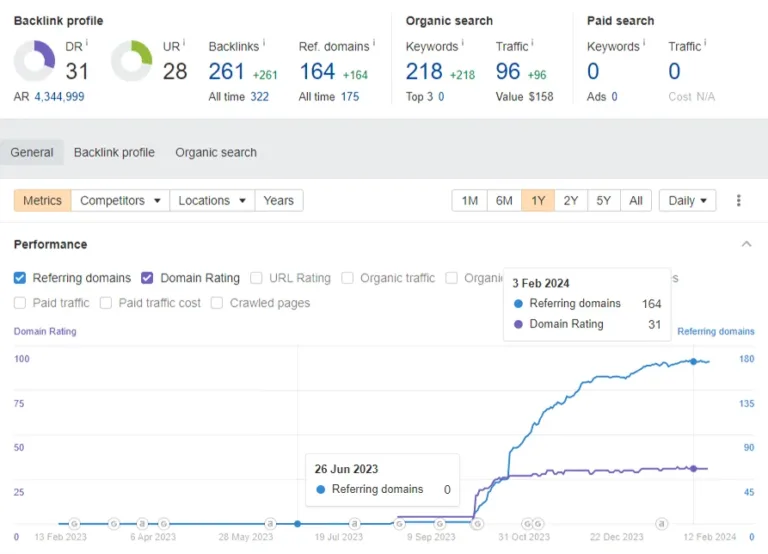 The result of the Domain Power Booster service on the client's website #5