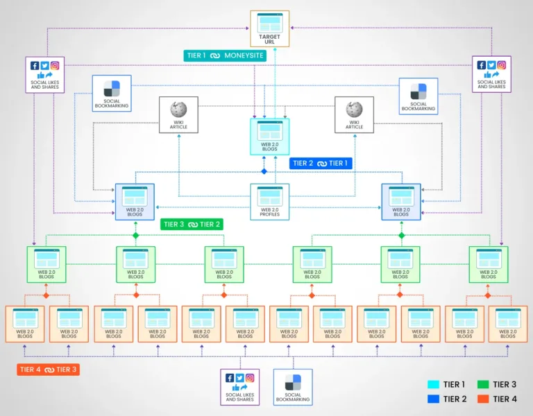 our Keyword Backlinks building structure