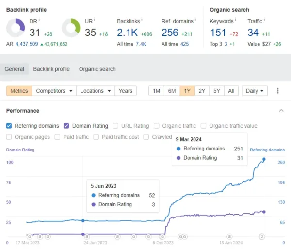 The result of the Cloud Authority Backlinks service on the client's website 1