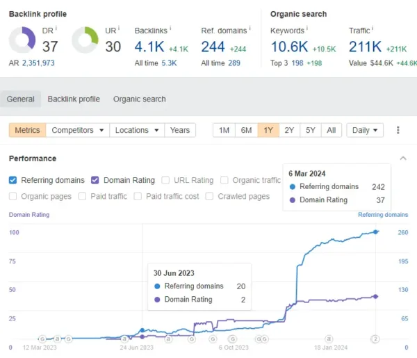 The result of the Cloud Authority Backlinks service on the client's website 2