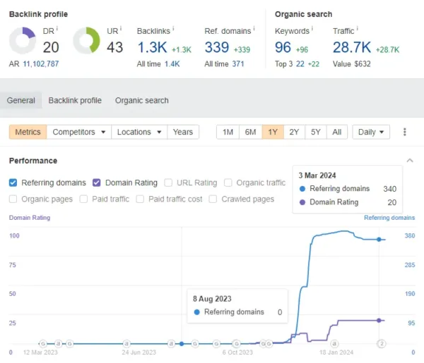 The result of the Cloud Authority Backlinks service on the client's website 4