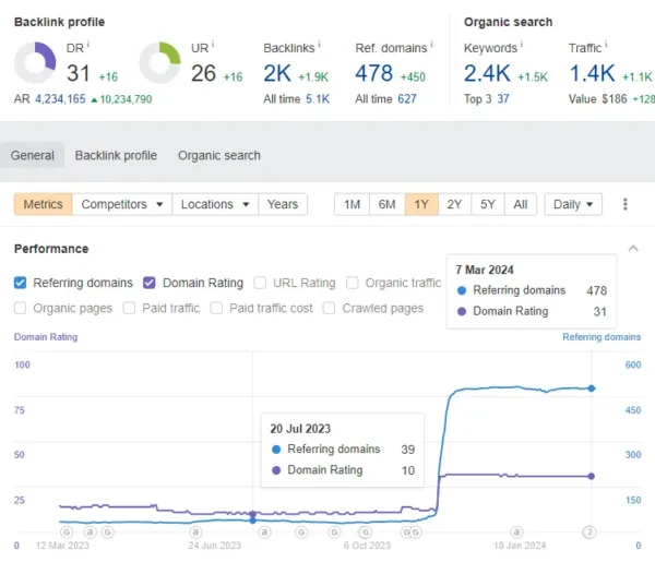 The result of the Cloud Authority Backlinks service on the client's website 5