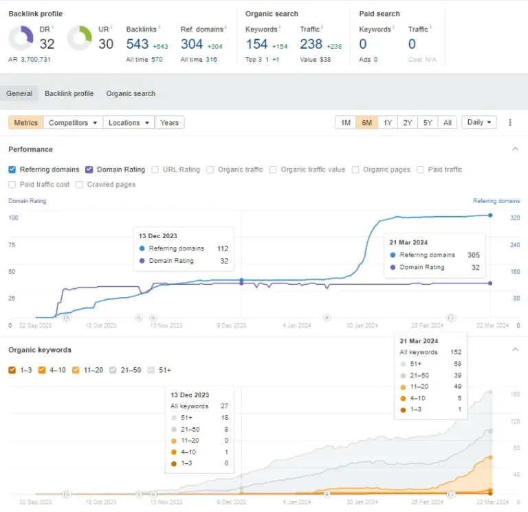 The result of the keyword backlinks service on website #2