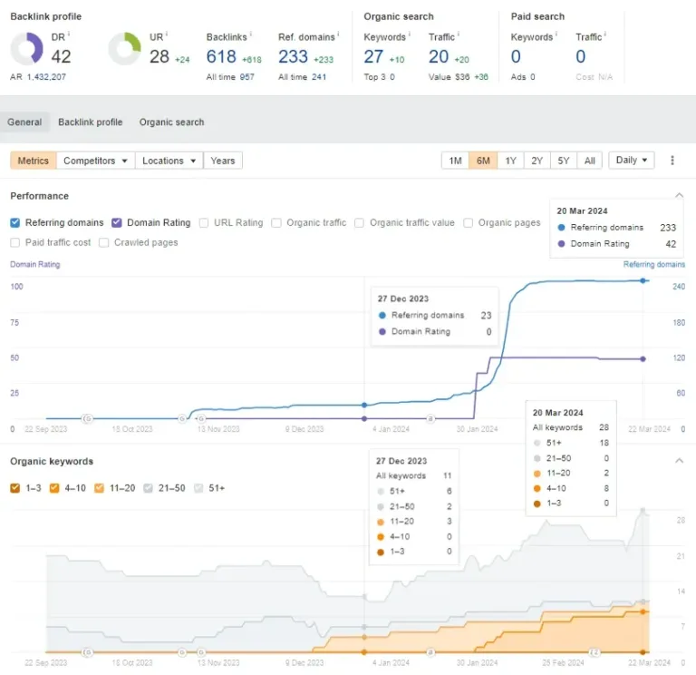 The result of the keyword backlinks service on website #5