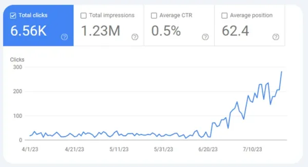 Google Search Console statistics of CTR Optimization on clients site