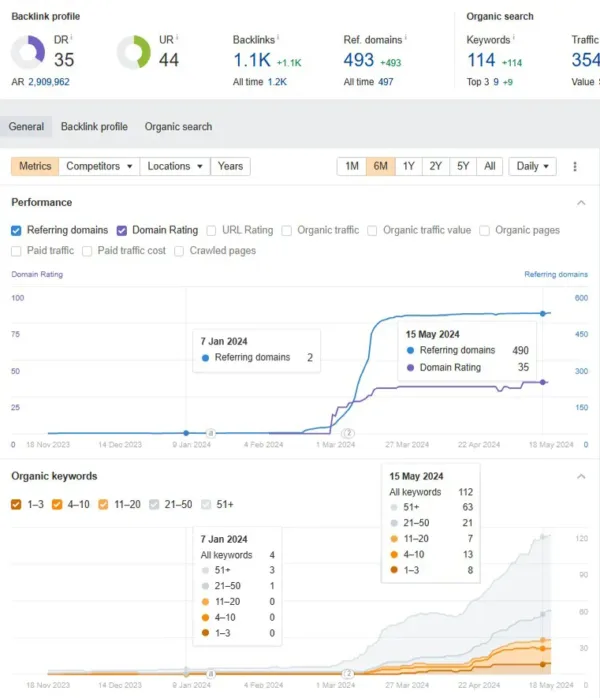 The Google Maps Ranking service increases domain authority, referring domains, and keyword numbers for website 1