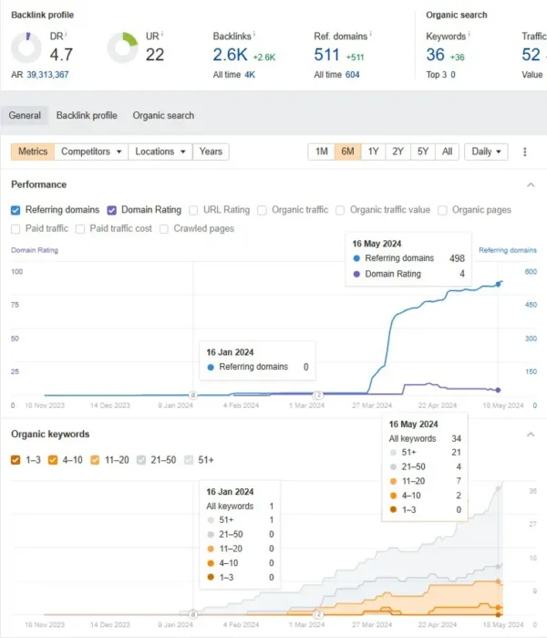 The Google Maps Ranking service increases referring domains and keyword numbers for website 3