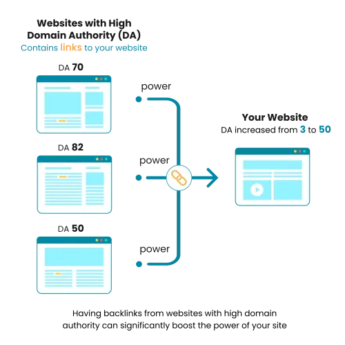 domain authority increases after backlinks was created